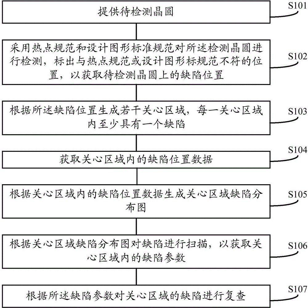 Defect detection method and device of semiconductor device