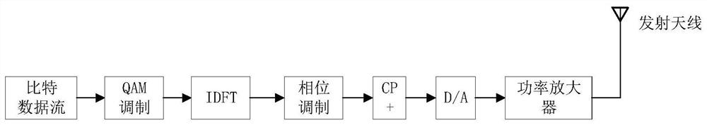 Design method of radar communication integrated signal based on ce-ofdm