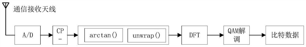 Design method of radar communication integrated signal based on ce-ofdm