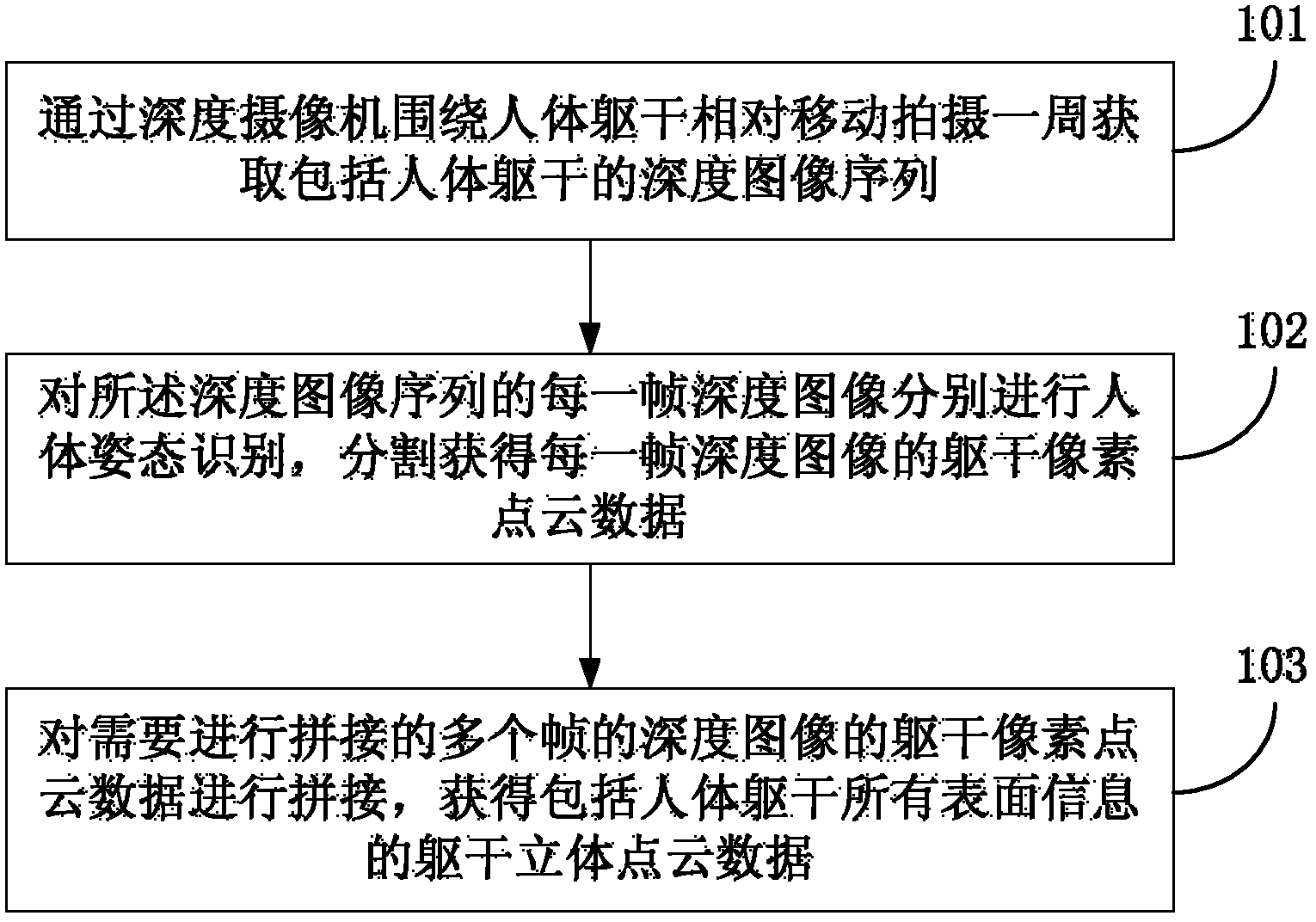 Human body torso girth measurement method and device based on computer visual sense