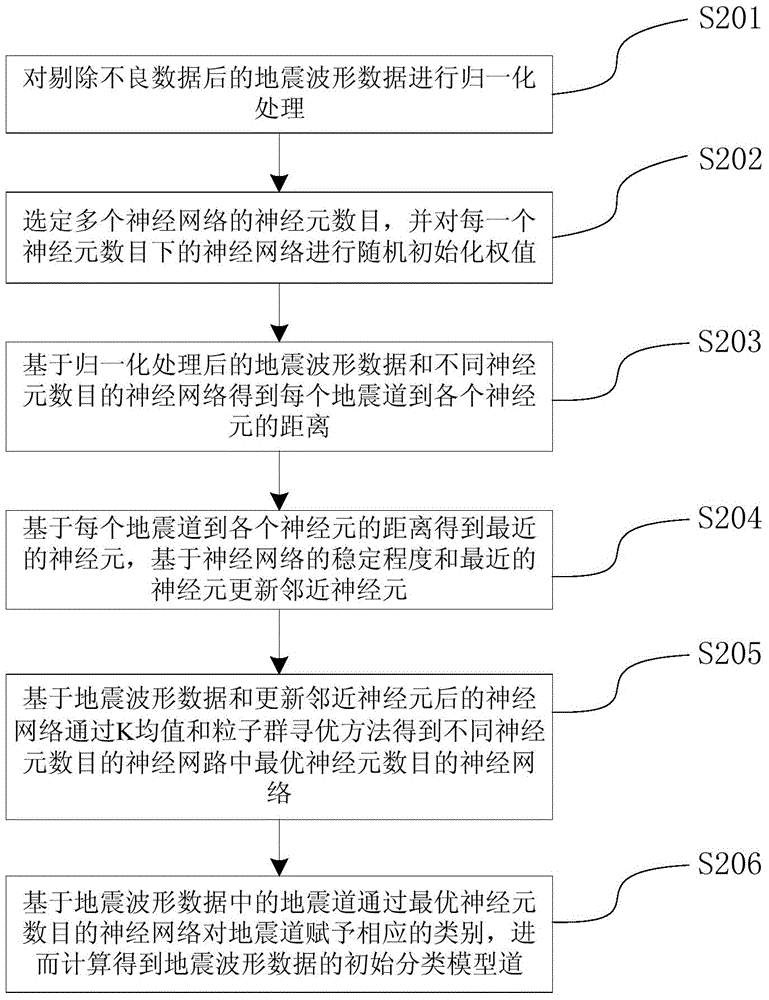 Classification model channel extracting seismic facies clustering analysis method