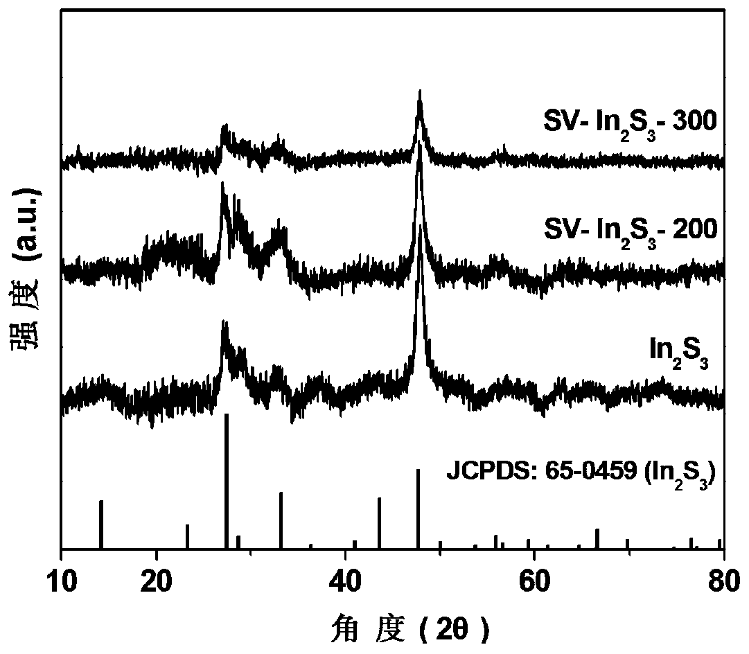 Preparation method and solar nitrogen fixation application of indium sulfide photocatalyst with sulfur vacancies