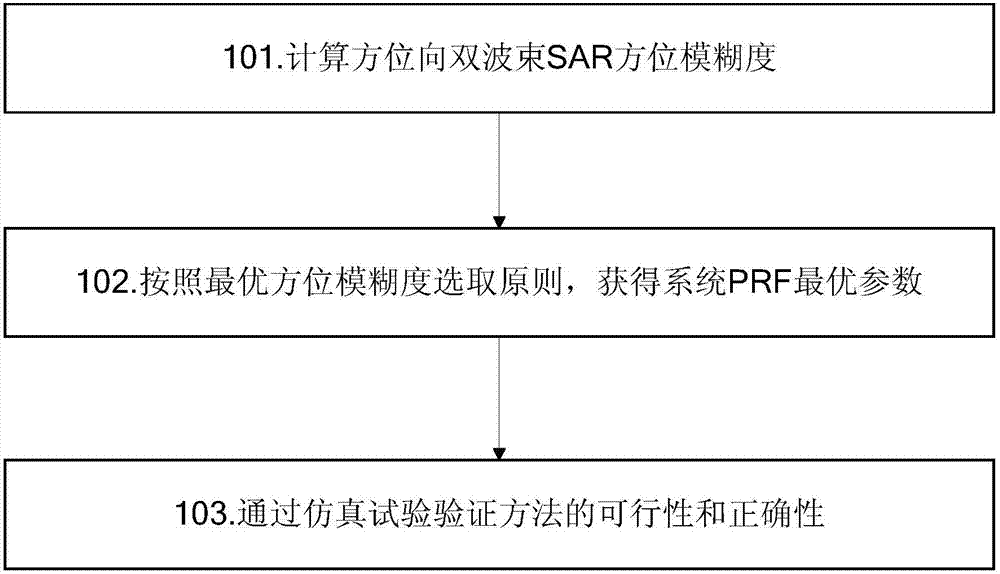 PRF (pulse repetition frequency) selection method and system for dual-beam SAR based on optimal azimuth ambiguity