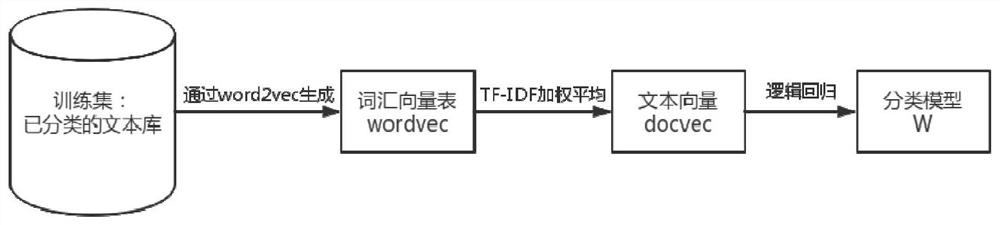 Unsupervised news automatic classification method