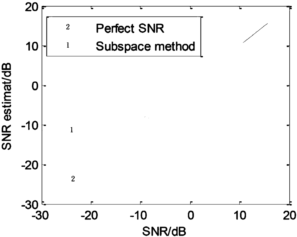 SNR estimation method based on sub space
