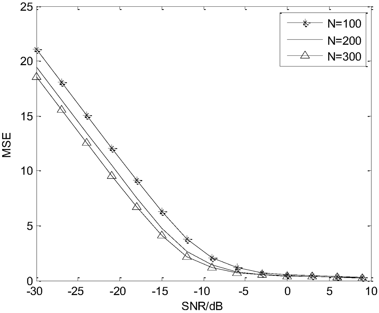 SNR estimation method based on sub space