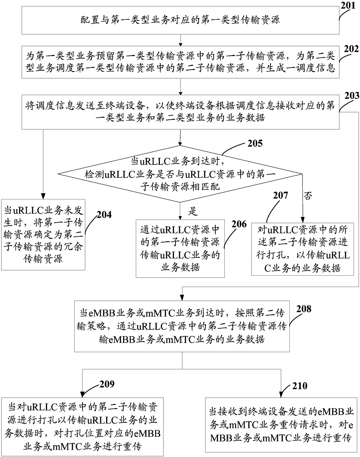 Transmission resource scheduling method, network equipment and terminal equipment