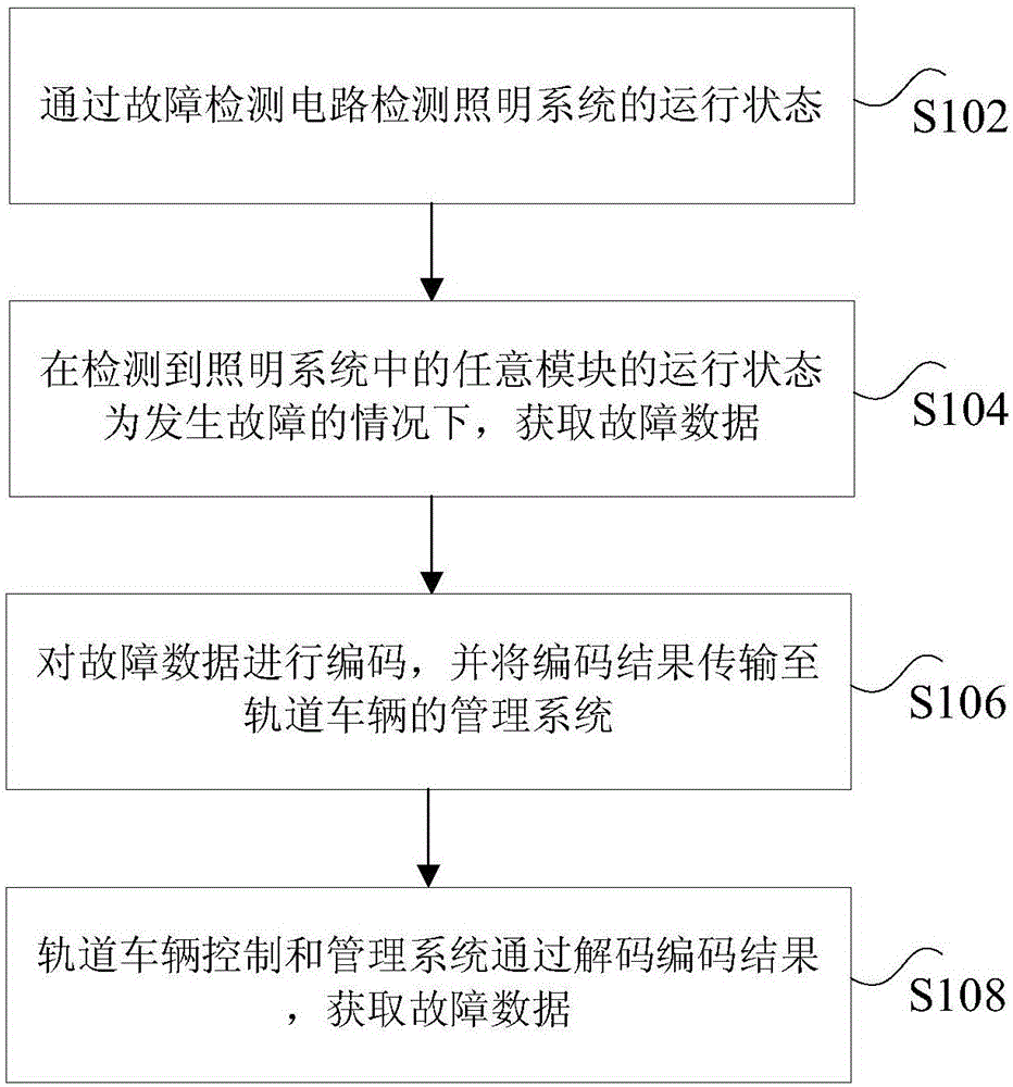 Method, device and system for diagnosing faults of rail vehicle lighting system