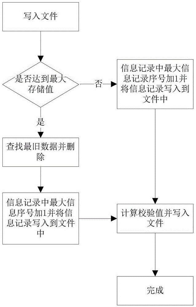 A kind of information storage and reading method