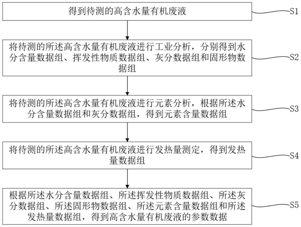 Method for analyzing and testing organic waste liquid with high water content