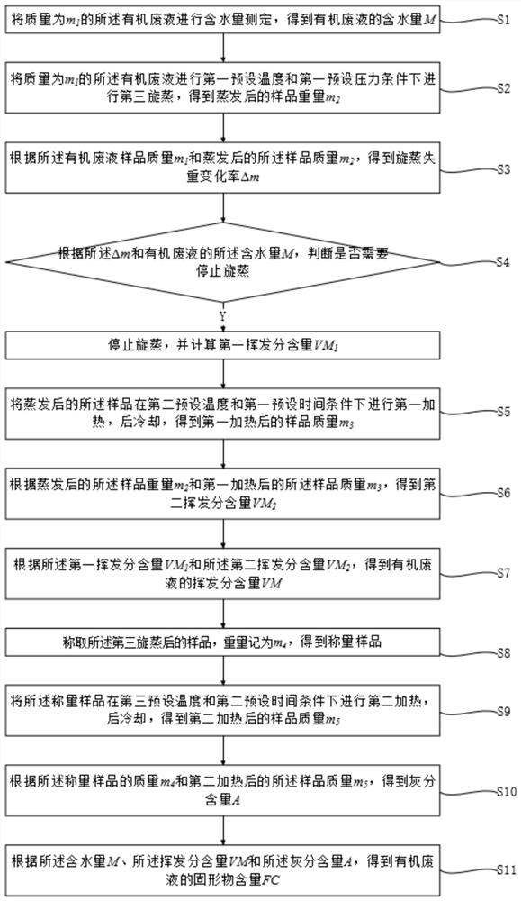 Method for analyzing and testing organic waste liquid with high water content