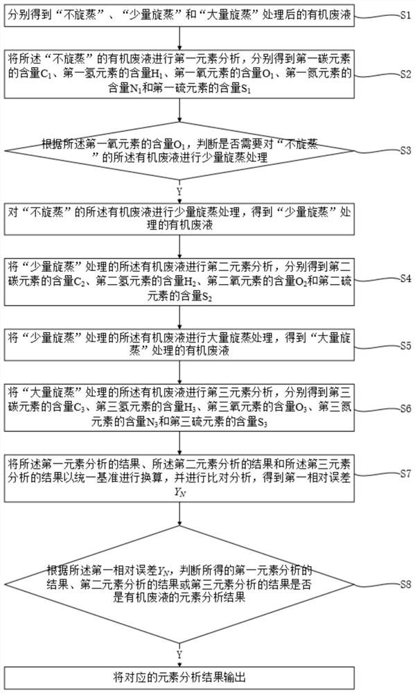 Method for analyzing and testing organic waste liquid with high water content