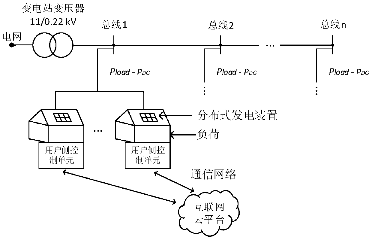 A method and control system for power demand response to participate in distribution network voltage regulation