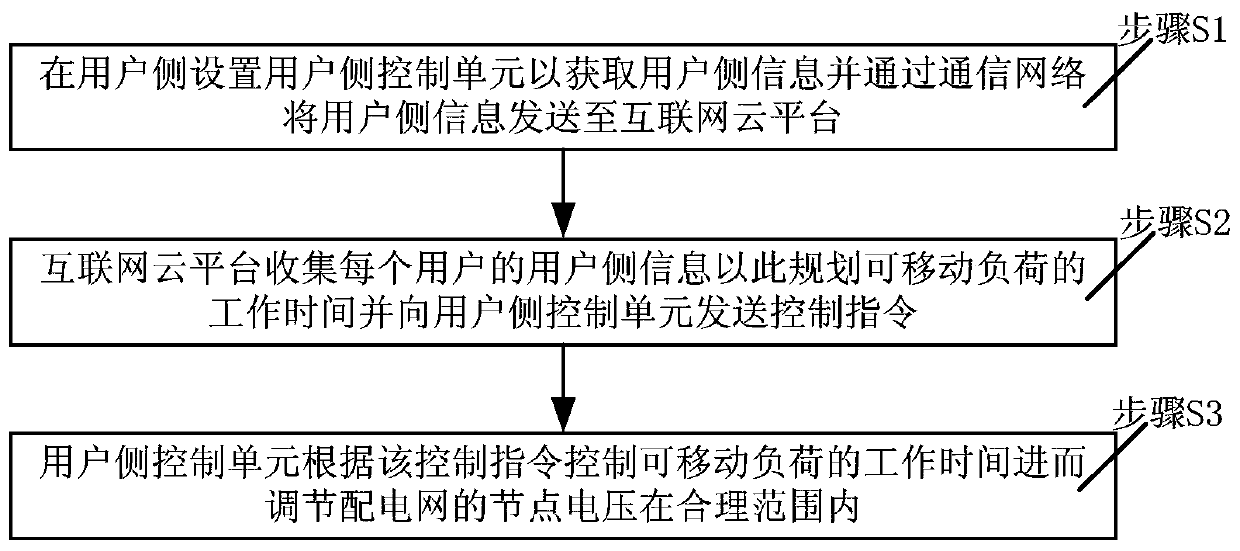 A method and control system for power demand response to participate in distribution network voltage regulation