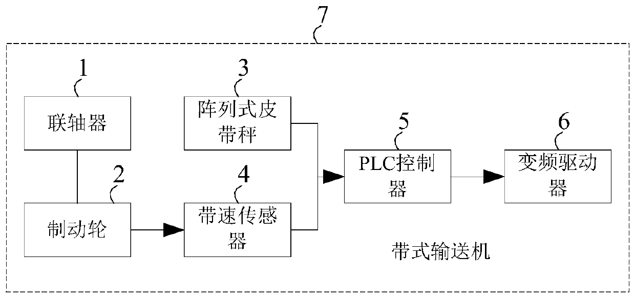 Belt conveyor flow variable-frequency drive speed-adjustable system