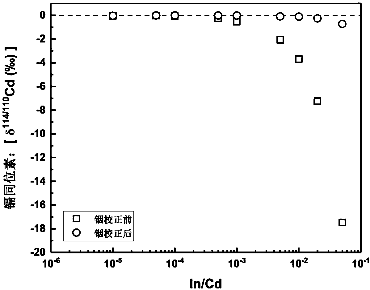 Method for measuring cadmium isotopes in cadmium-containing sample