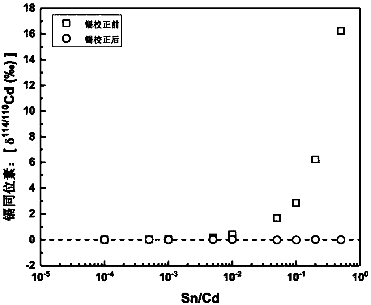 Method for measuring cadmium isotopes in cadmium-containing sample