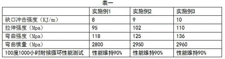 High rigidity weather resistant pbt/asa alloy