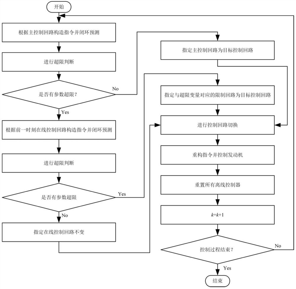 Multivariable limit protection control method for aero-engine