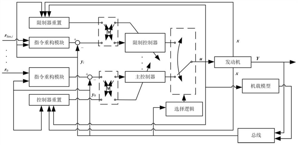 Multivariable limit protection control method for aero-engine