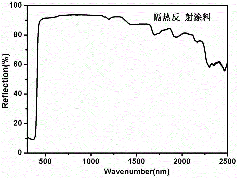 Coating with heat insulation and reflection effects and preparation method thereof