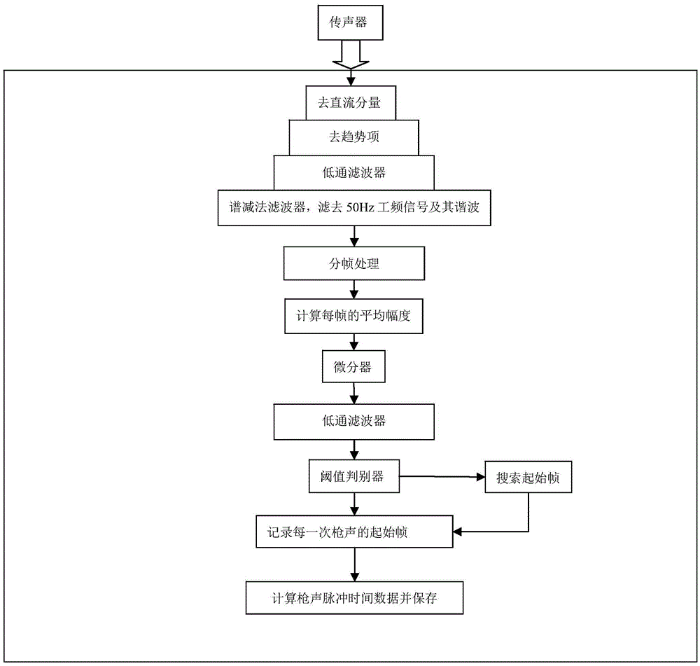 Shot detection counting method and system