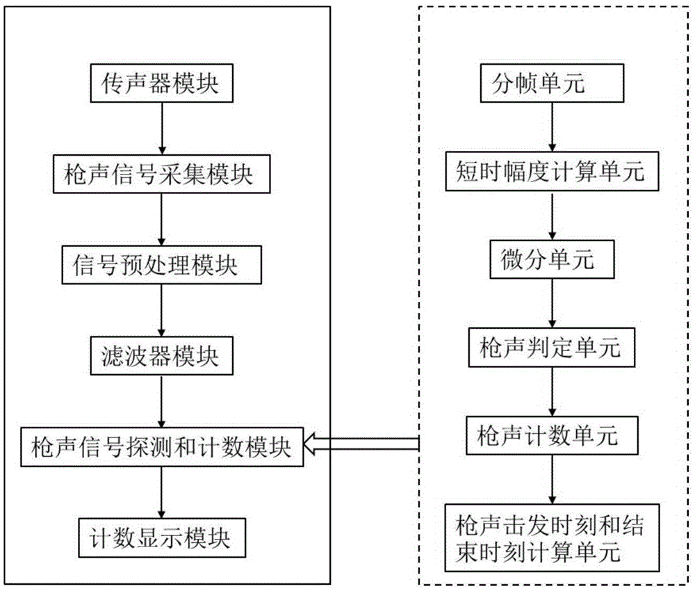 Shot detection counting method and system