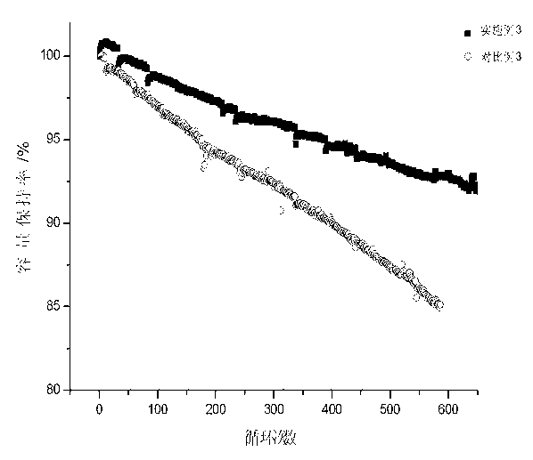 Lithium battery positive electrode slurry and preparation method thereof