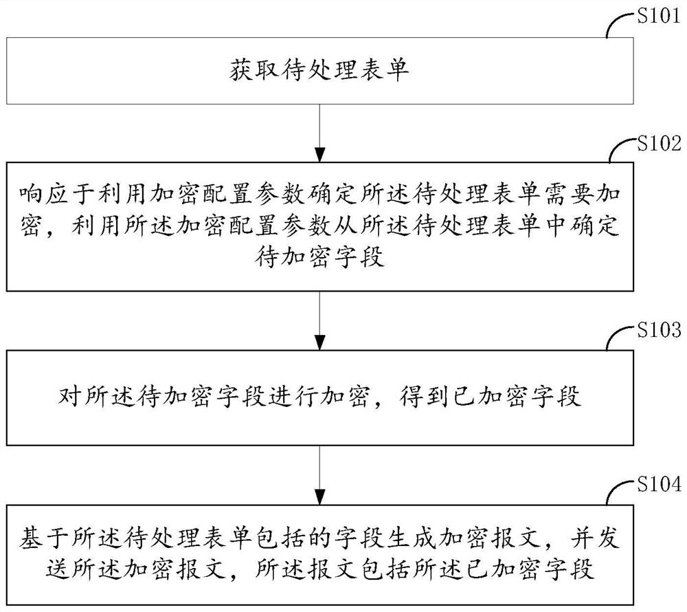 Message encryption method, message decryption method, device and system