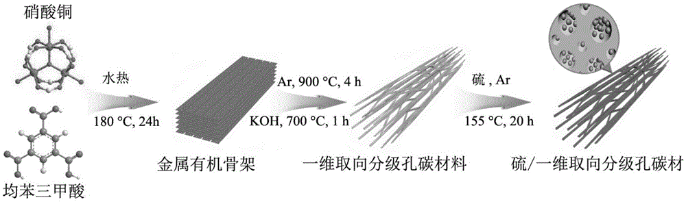 Preparation and application of an ordered crosslinked fibrous graded porous carbon material having one-dimensional orientation