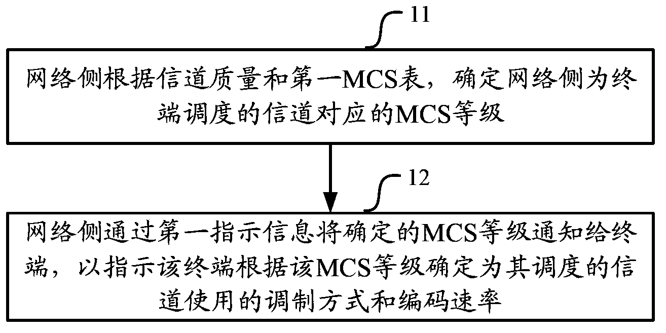 Method and device for transmitting MCS instructing information