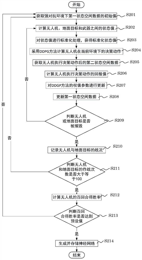 Training method and training network for deep decision-making of UAV in strong confrontation environment