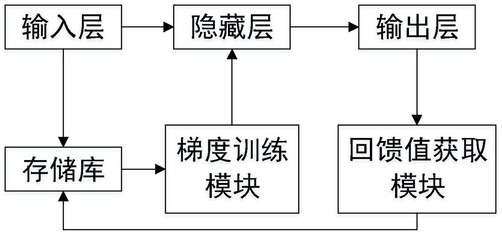 Training method and training network for deep decision-making of UAV in strong confrontation environment