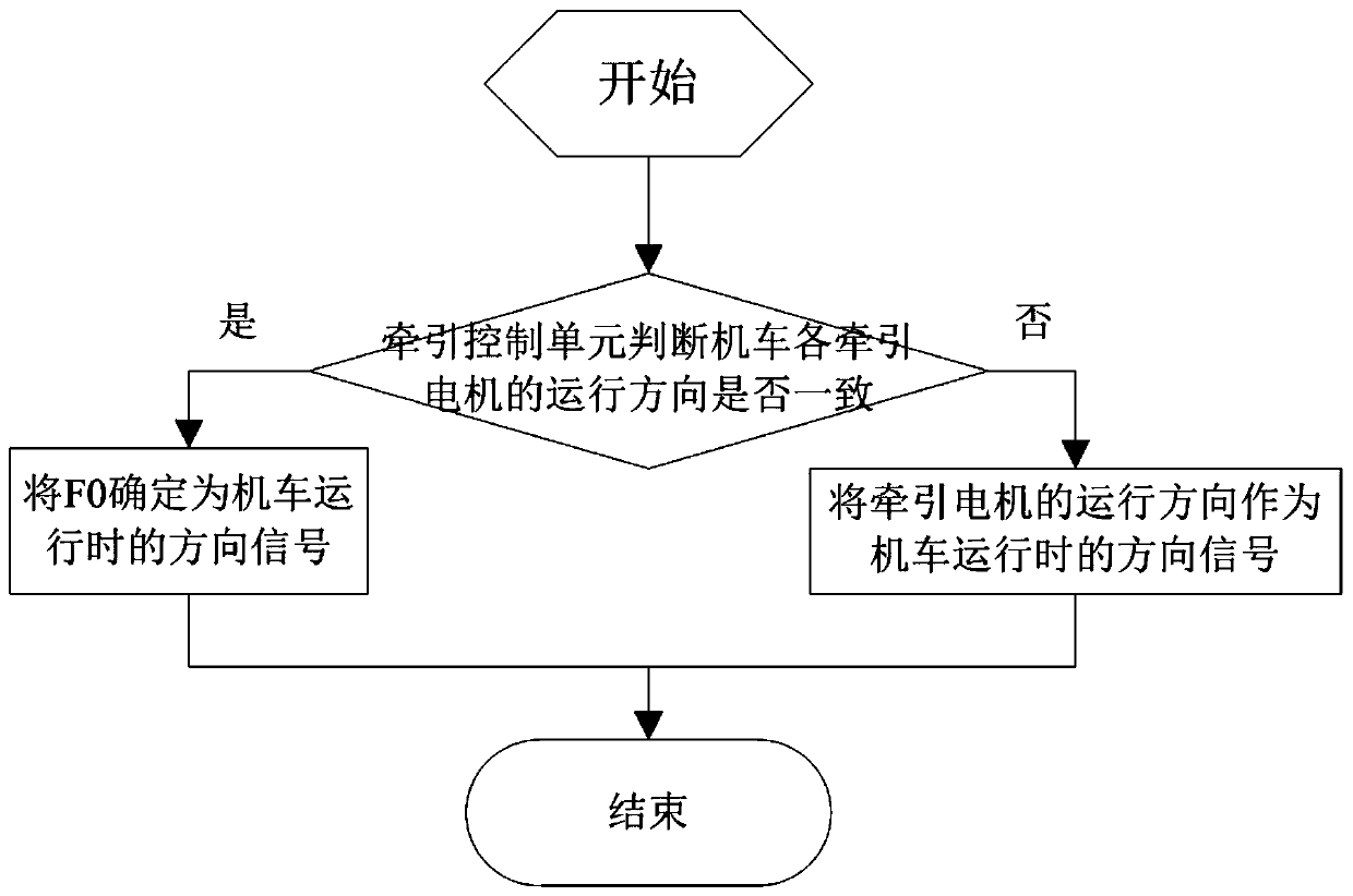 Locomotive direction judgment method and system