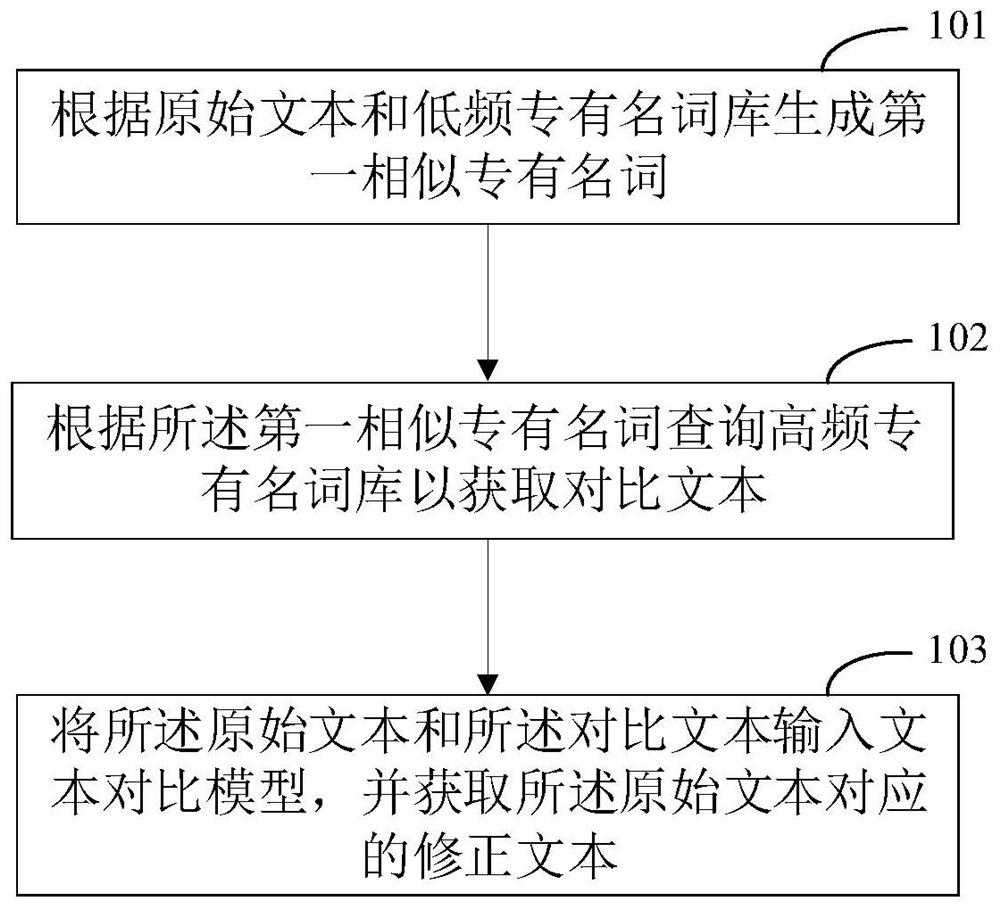 Text error correction method and device and electronic equipment