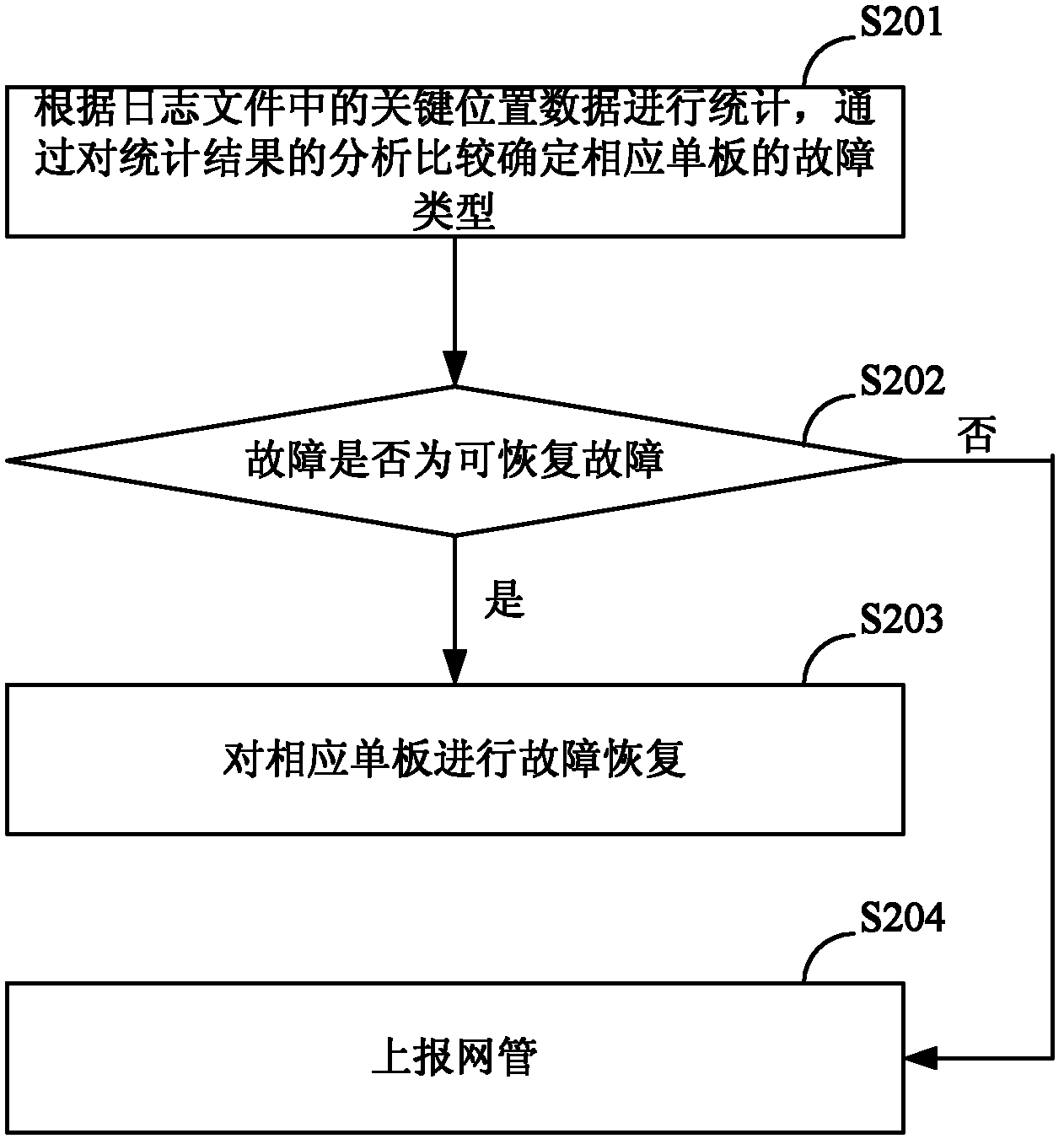 Fault processing method of network equipment and system