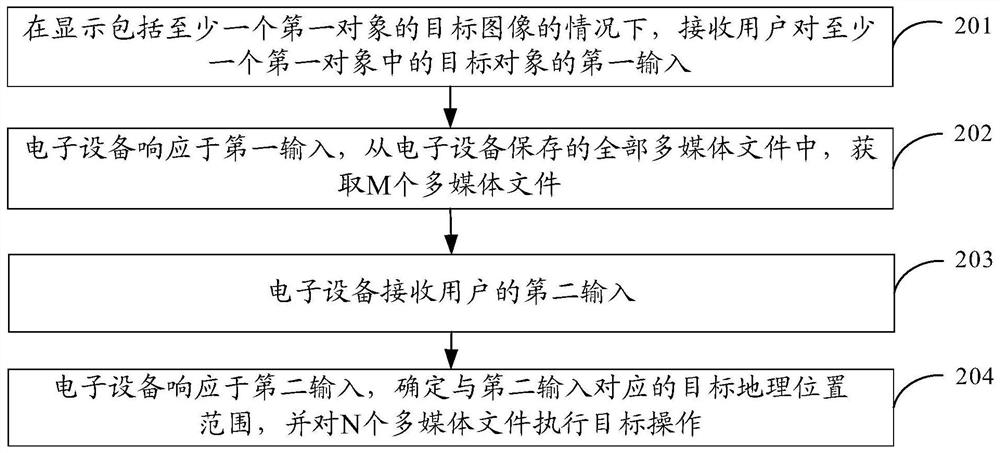 Image processing method and device, electronic equipment and medium