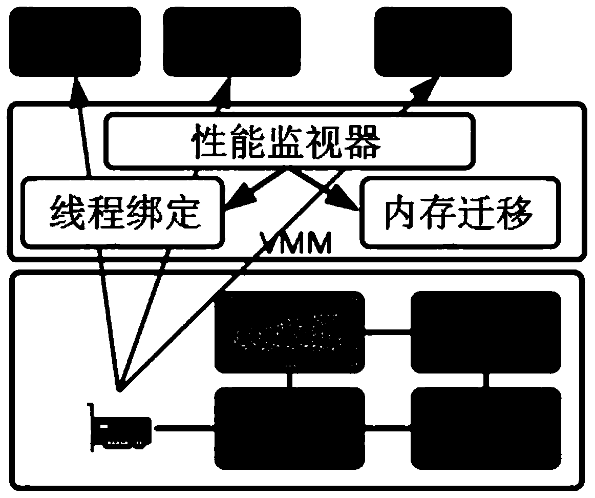 Access system and optimization method based on non-uniform I/O in virtualized multi-core environment