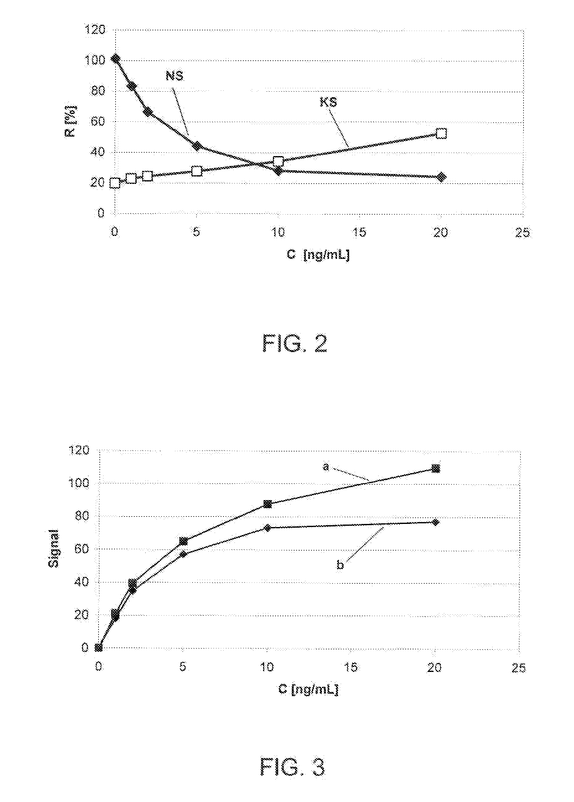 Method for Increasing the Dynamic Measuring Range of Test Elements Based on Specific Binding Reactions