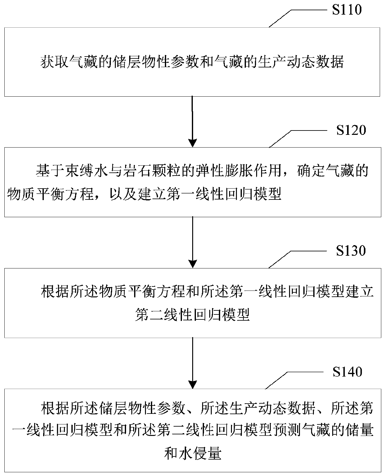 Prediction method and device for reserves and water invasion of water-drive gas reservoir