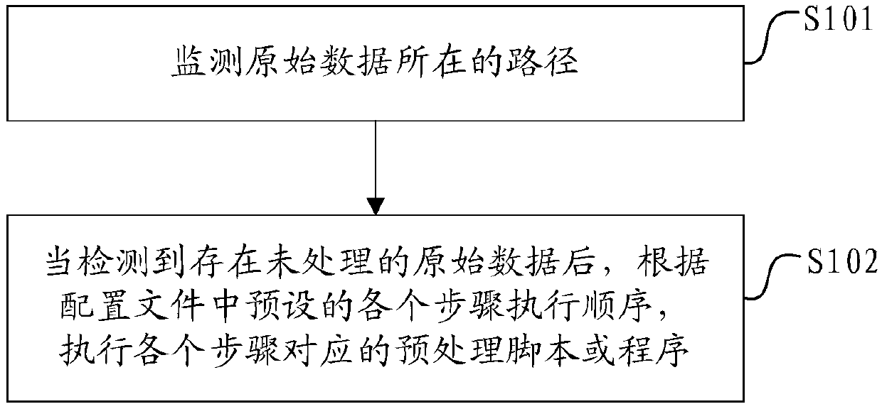 Data preprocessing method and equipment and storage medium