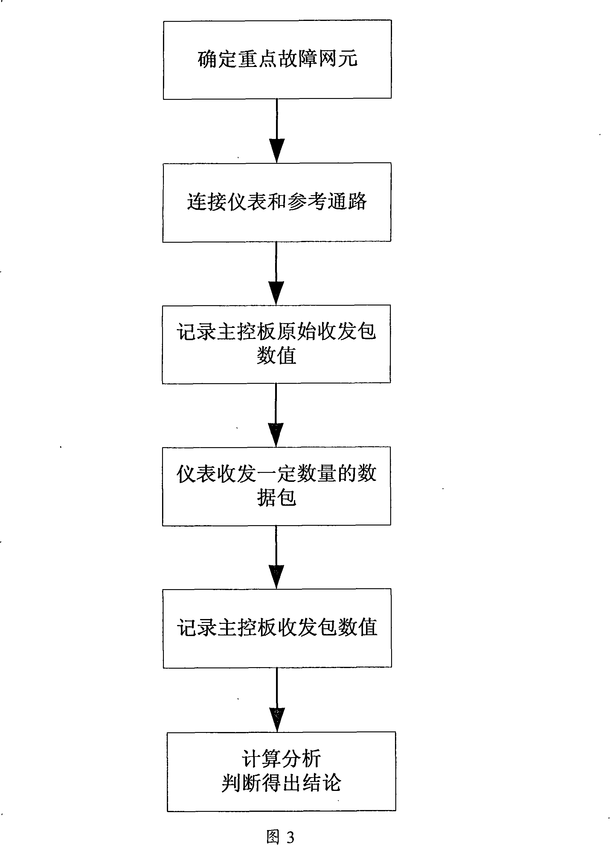 Method for locating embedded control path fault