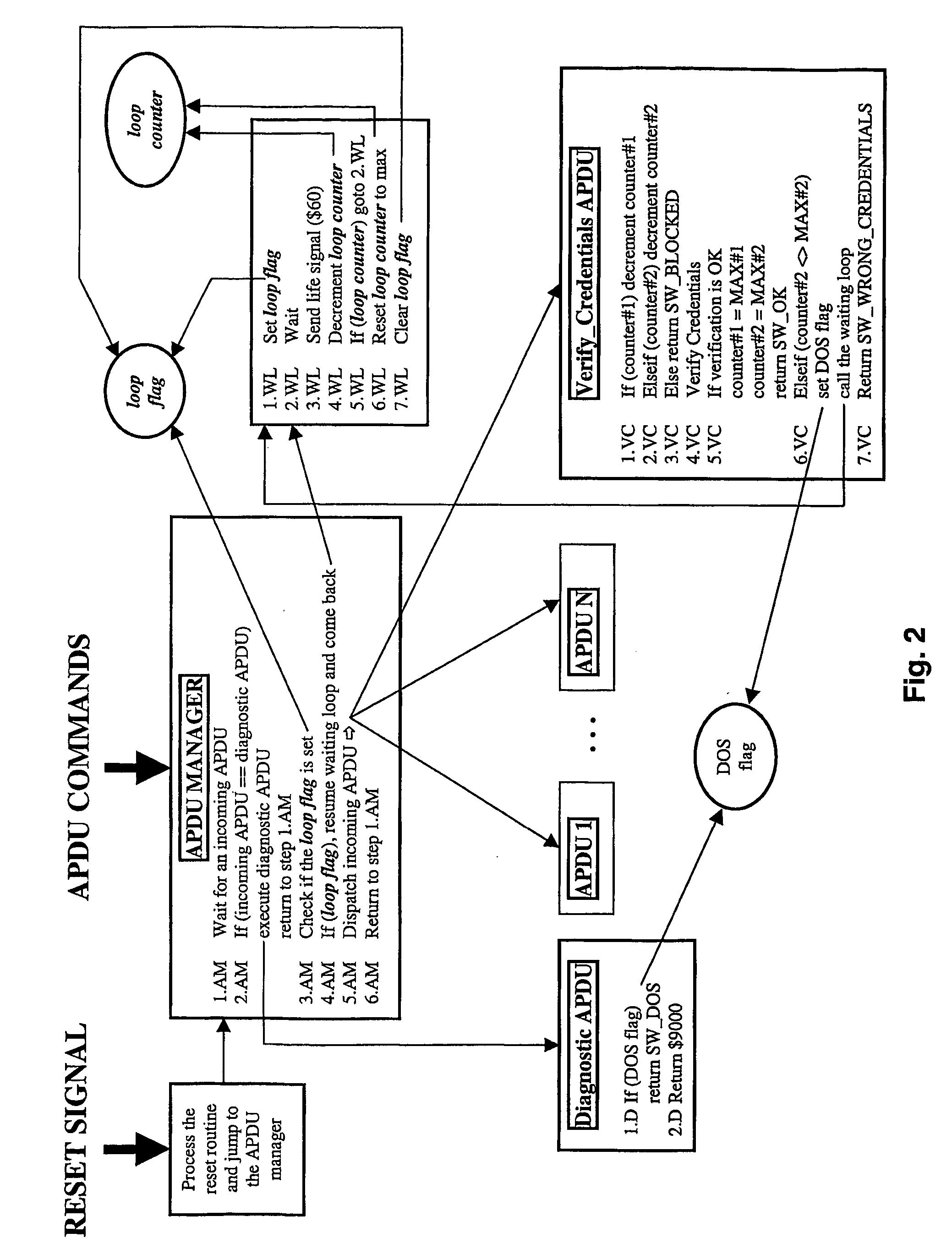 Protection of a portable object against denial of service type attacks