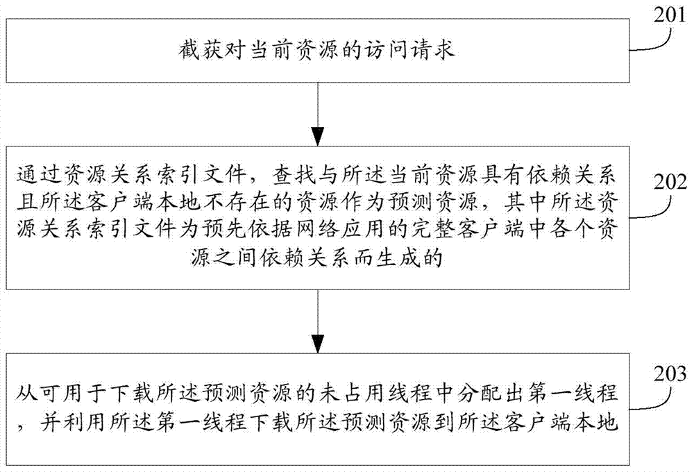 Method and device for downloading resources