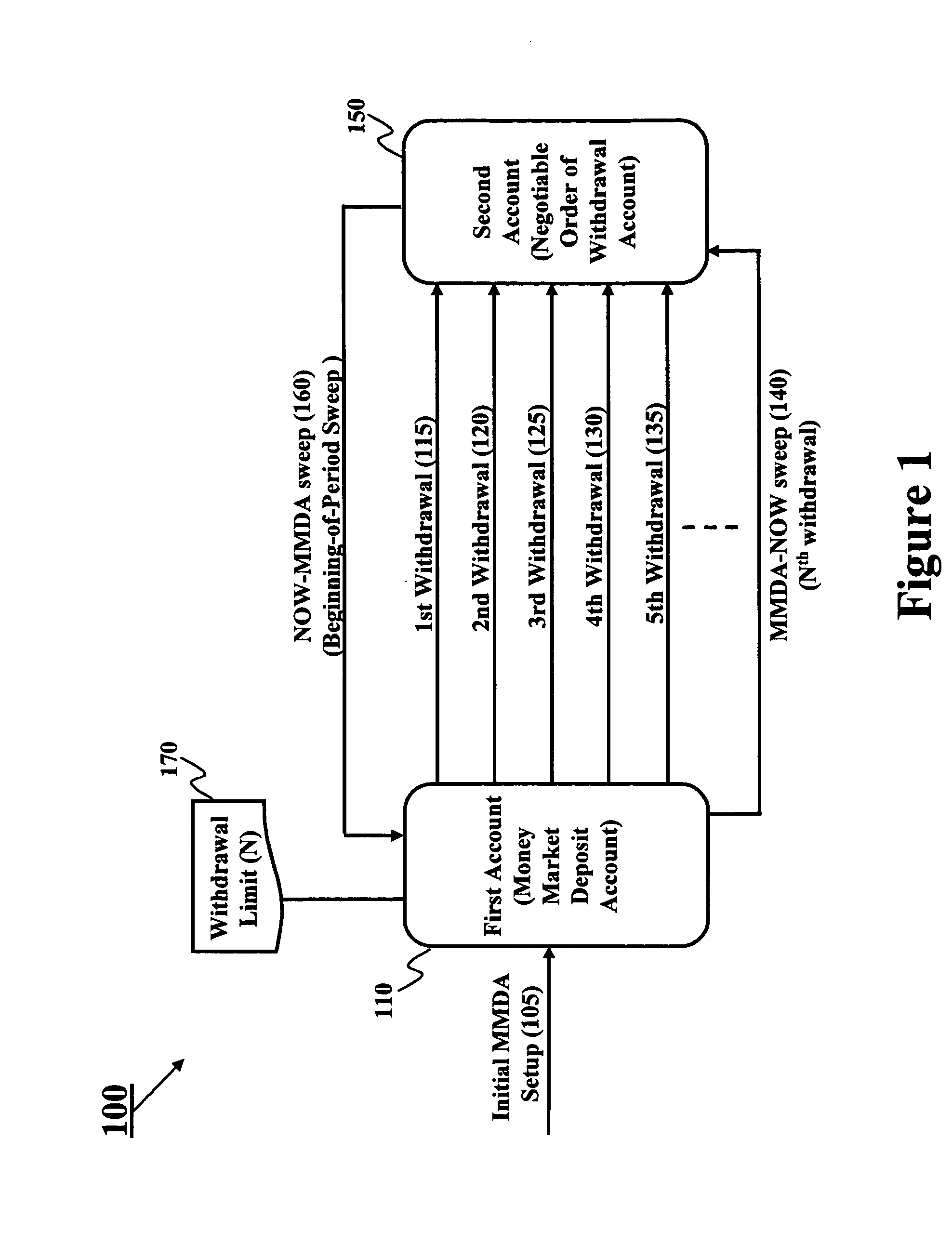 Method and system for funds management