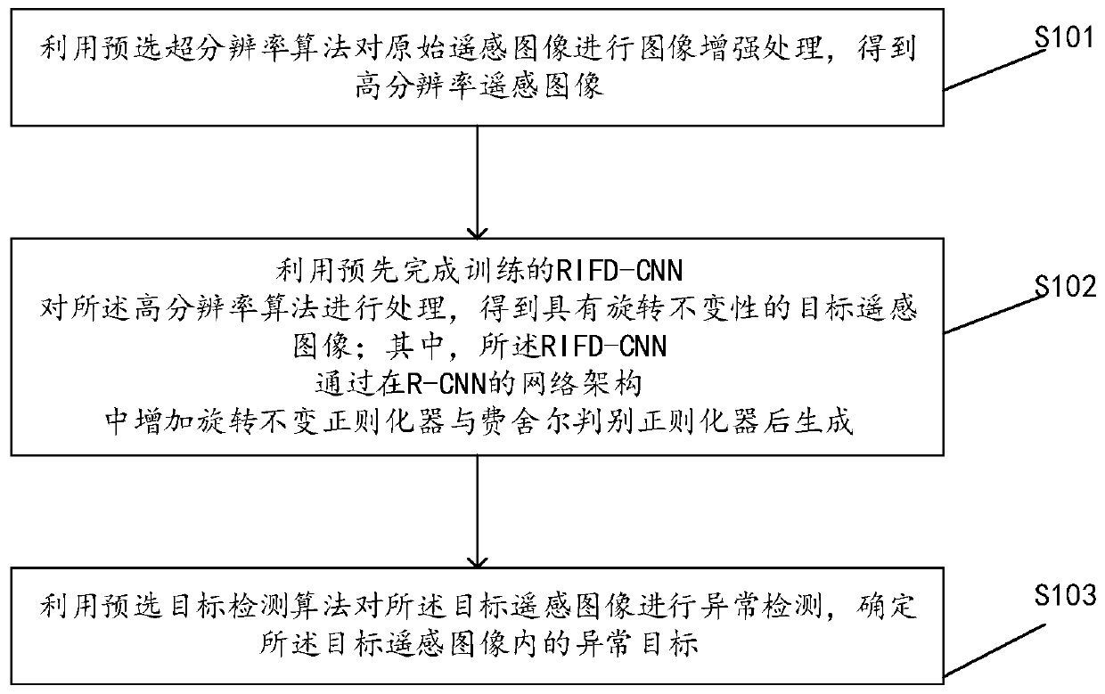 Remote sensing image anomaly detection method and device with rotation invariance