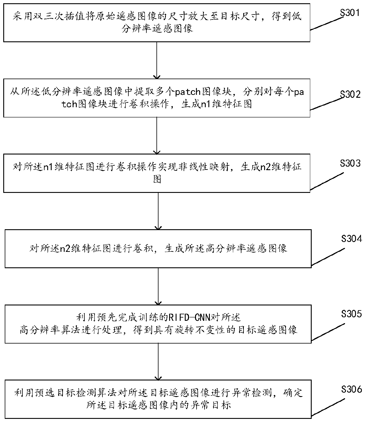 Remote sensing image anomaly detection method and device with rotation invariance