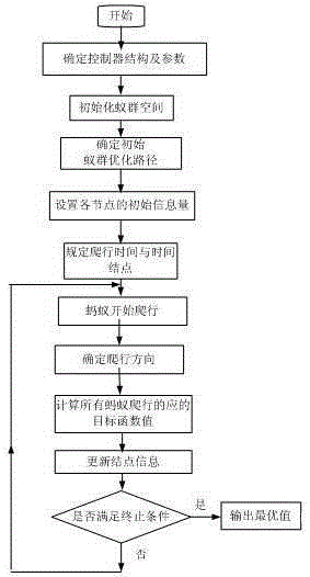 Construction Method of Axial Hybrid Magnetic Bearing Ant Colony Algorithm Fractional Order PID Controller