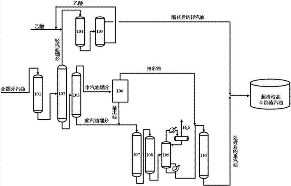 Production method and production system of super-clean high-octane number gasoline