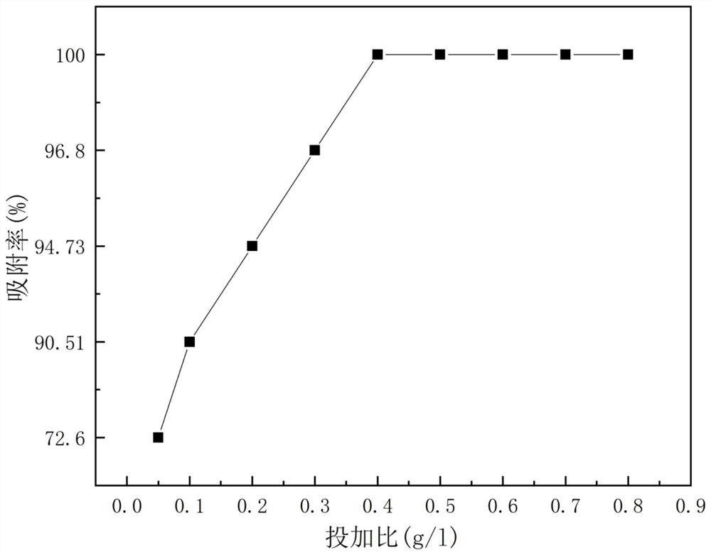 A preparation method and application of lanthanum-modified Platanus biochar